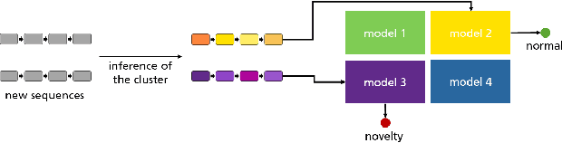 Figure 3 for Novelty Detection in Sequential Data by Informed Clustering and Modeling