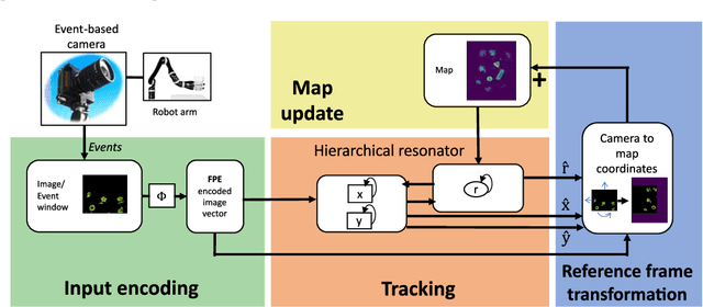 Figure 1 for Neuromorphic Visual Odometry with Resonator Networks