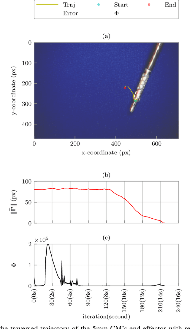 Figure 4 for A Versatile Data-Driven Framework for Model-Independent Control of Continuum Manipulators Interacting With Obstructed Environments With Unknown Geometry and Stiffness