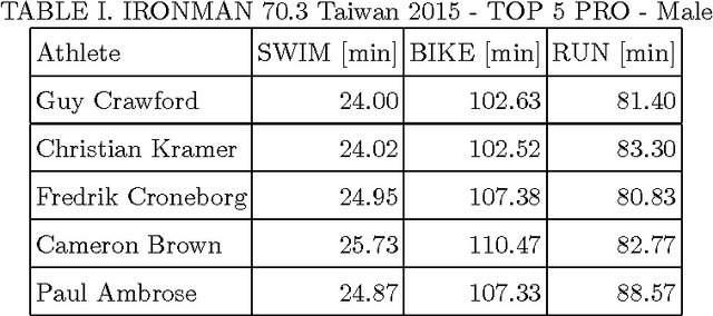 Figure 3 for Modeling preference time in middle distance triathlons