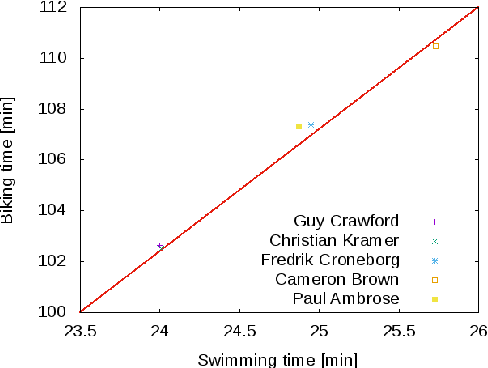 Figure 1 for Modeling preference time in middle distance triathlons