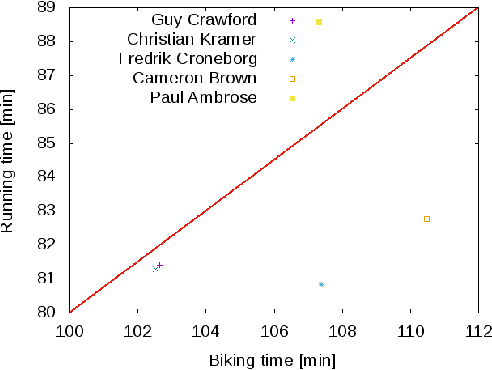 Figure 2 for Modeling preference time in middle distance triathlons