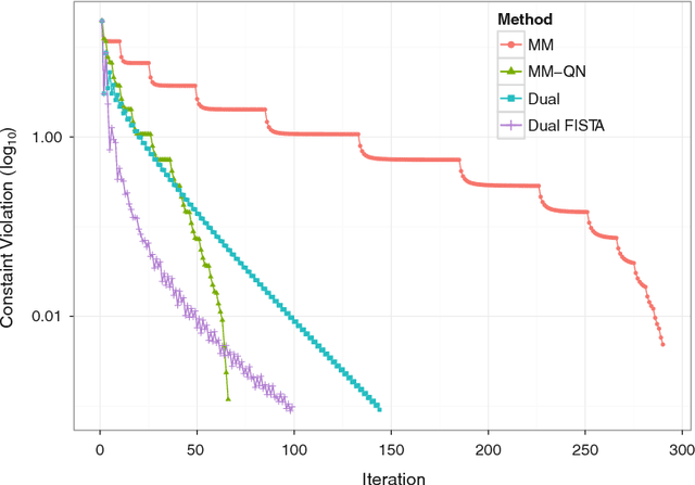 Figure 1 for Distance Majorization and Its Applications