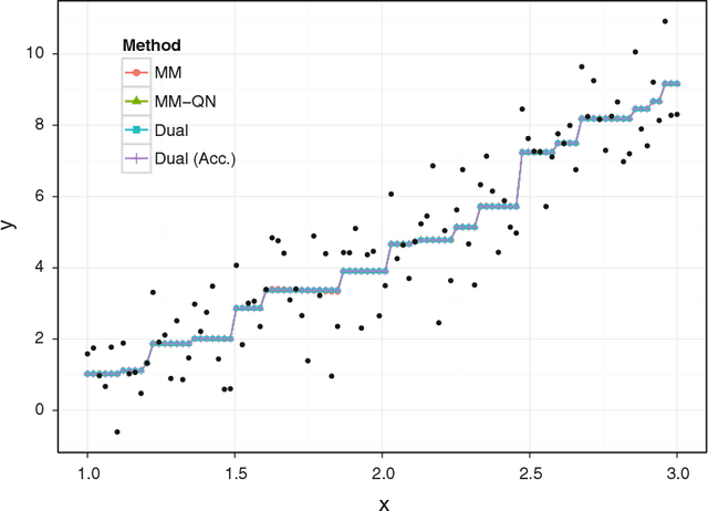 Figure 3 for Distance Majorization and Its Applications