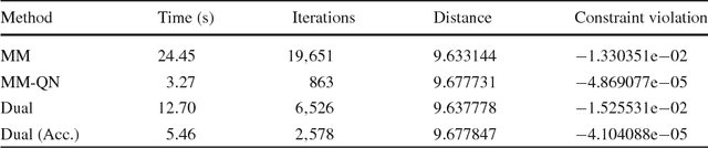 Figure 4 for Distance Majorization and Its Applications