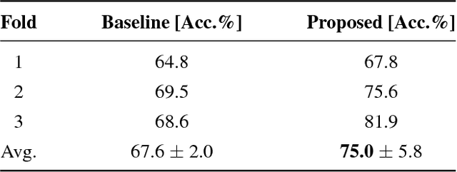 Figure 4 for Improving CNN Training using Disentanglement for Liver Lesion Classification in CT
