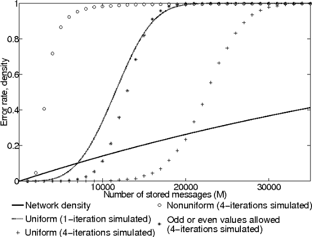 Figure 3 for Storing non-uniformly distributed messages in networks of neural cliques
