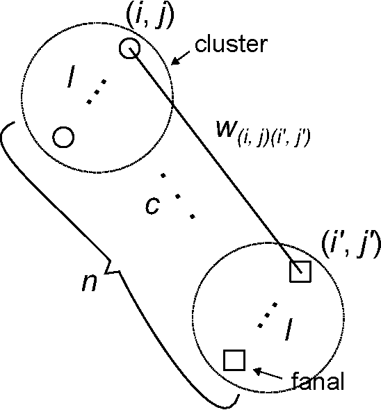 Figure 1 for Storing non-uniformly distributed messages in networks of neural cliques