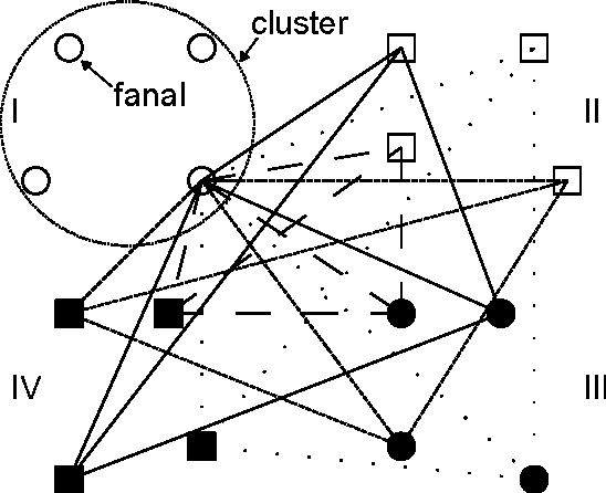 Figure 2 for Storing non-uniformly distributed messages in networks of neural cliques