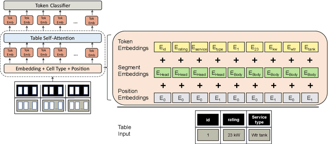 Figure 3 for Named Entity Recognition in Industrial Tables using Tabular Language Models