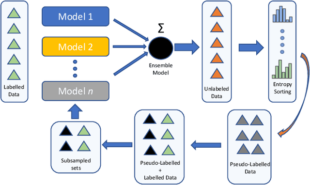 Figure 1 for Self Training with Ensemble of Teacher Models