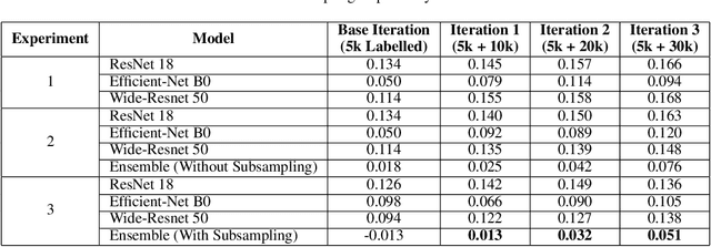 Figure 3 for Self Training with Ensemble of Teacher Models