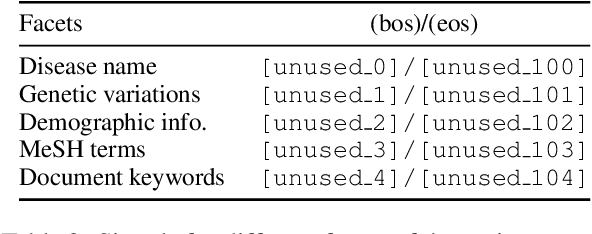 Figure 3 for Literature Retrieval for Precision Medicine with Neural Matching and Faceted Summarization