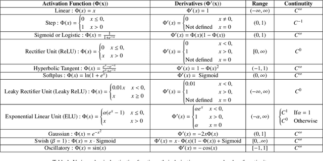 Figure 2 for How important are activation functions in regression and classification? A survey, performance comparison, and future directions