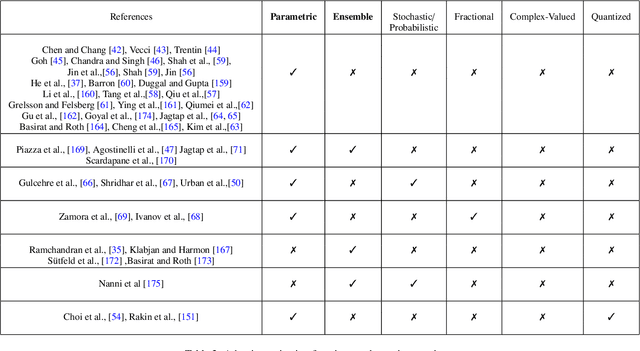 Figure 4 for How important are activation functions in regression and classification? A survey, performance comparison, and future directions