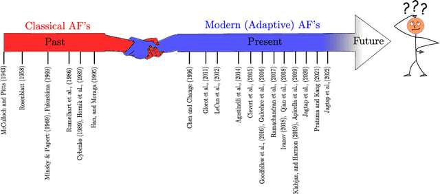 Figure 1 for How important are activation functions in regression and classification? A survey, performance comparison, and future directions