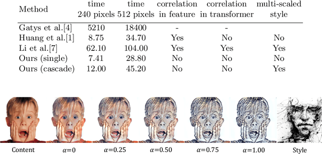 Figure 2 for Uncorrelated Feature Encoding for Faster Image Style Transfer