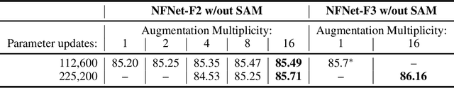 Figure 2 for Drawing Multiple Augmentation Samples Per Image During Training Efficiently Decreases Test Error