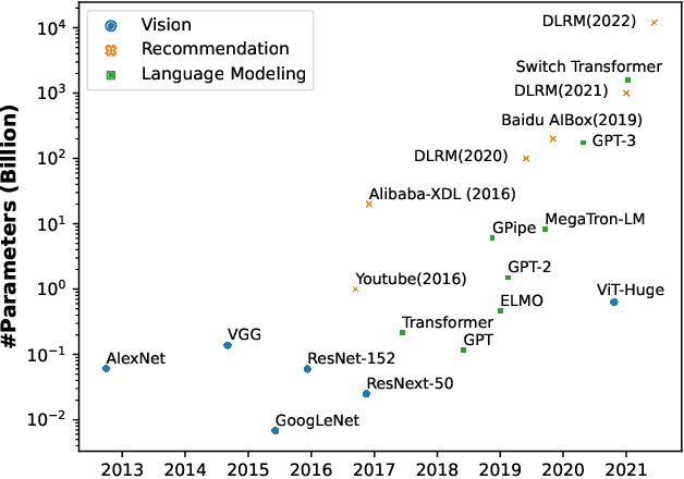 Figure 1 for Understanding Scaling Laws for Recommendation Models