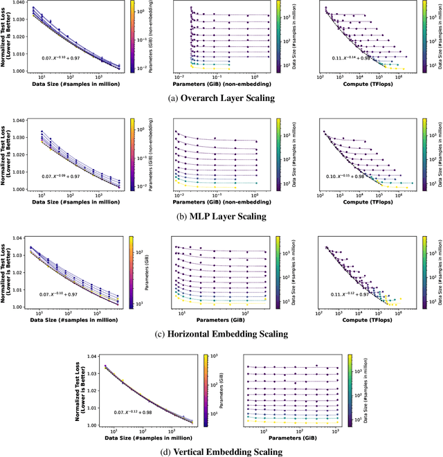 Figure 3 for Understanding Scaling Laws for Recommendation Models