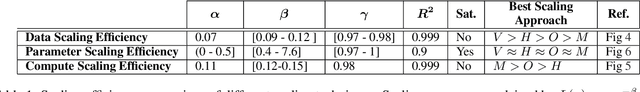 Figure 2 for Understanding Scaling Laws for Recommendation Models