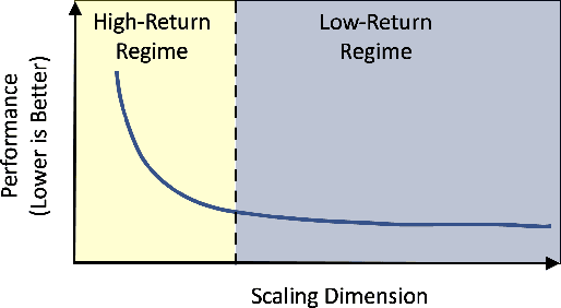 Figure 4 for Understanding Scaling Laws for Recommendation Models