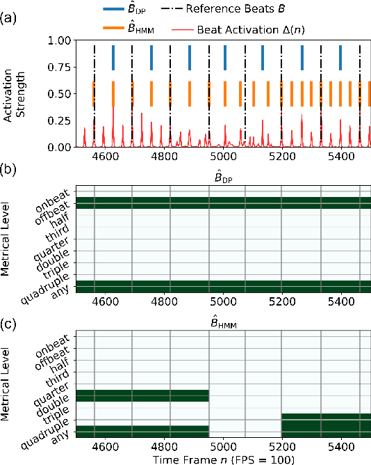 Figure 1 for An Analysis Method for Metric-Level Switching in Beat Tracking