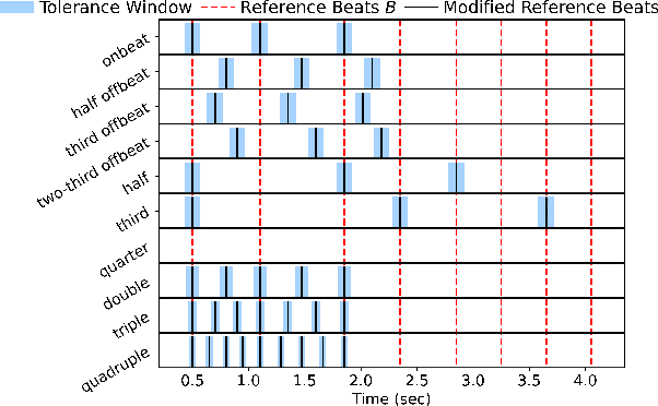 Figure 2 for An Analysis Method for Metric-Level Switching in Beat Tracking