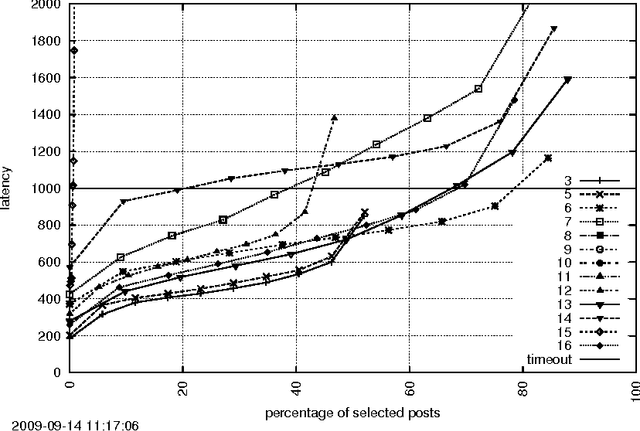 Figure 1 for Random Graphs for Performance Evaluation of Recommender Systems