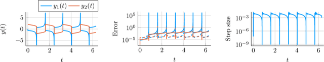 Figure 2 for Calibrated Adaptive Probabilistic ODE Solvers