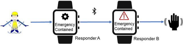 Figure 1 for MoRSE: Deep Learning-based Arm Gesture Recognition for Search and Rescue Operations