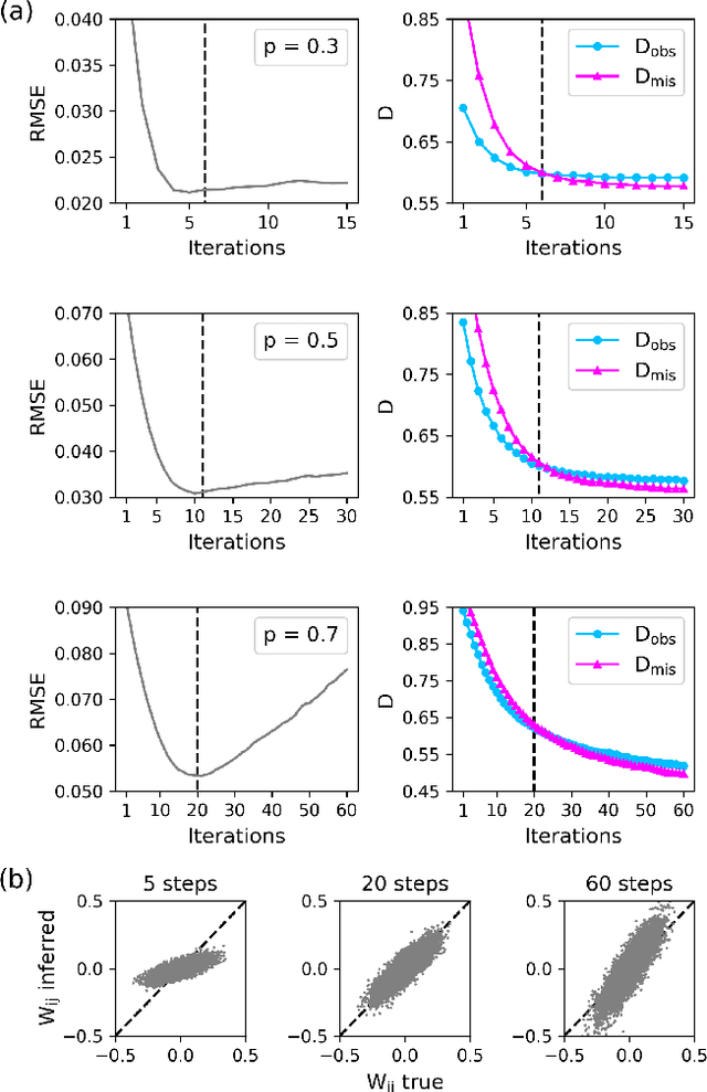 Figure 1 for Inference of stochastic time series with missing data