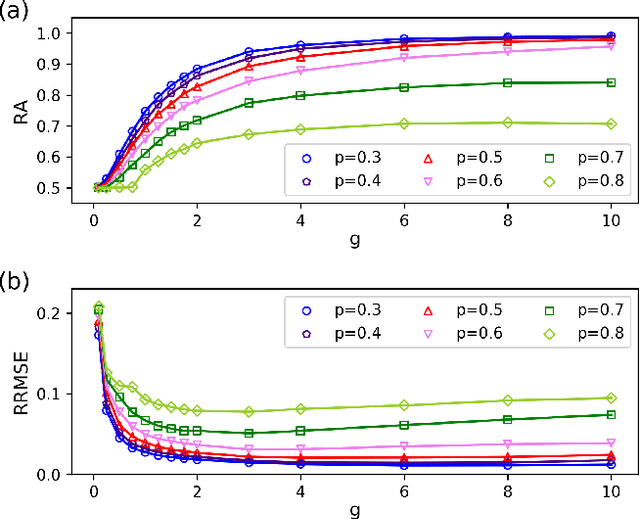 Figure 3 for Inference of stochastic time series with missing data
