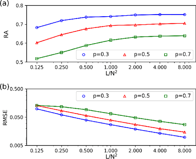Figure 4 for Inference of stochastic time series with missing data