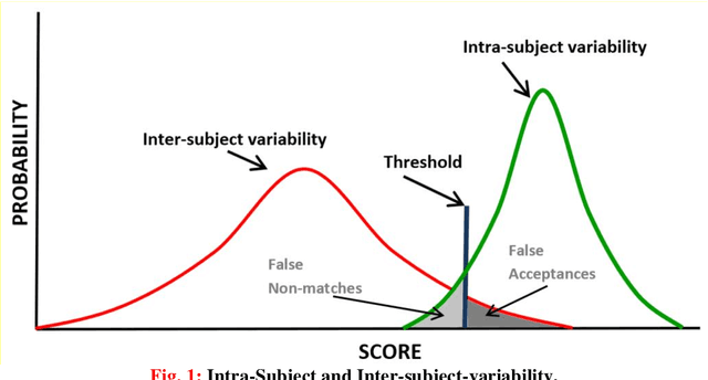Figure 1 for The effect of fatigue on the performance of online writer recognition