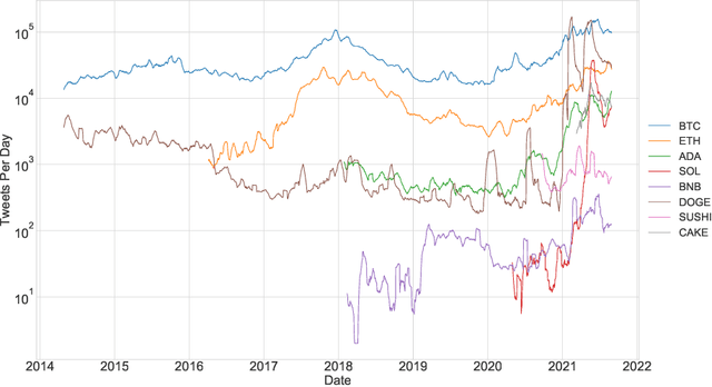 Figure 1 for Social Media Engagement and Cryptocurrency Performance
