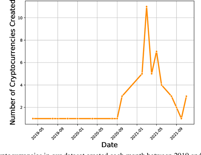 Figure 3 for Social Media Engagement and Cryptocurrency Performance