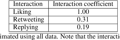 Figure 2 for Social Media Engagement and Cryptocurrency Performance