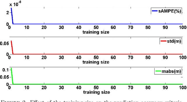 Figure 3 for On the suitability of generalized regression neural networks for GNSS position time series prediction for geodetic applications in geodesy and geophysics