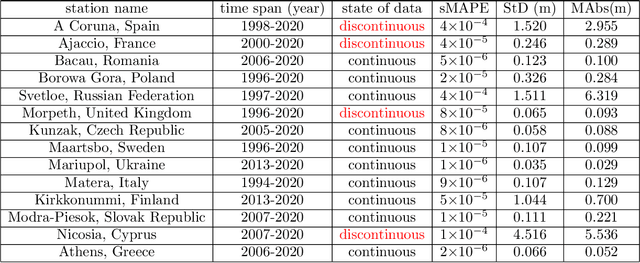 Figure 4 for On the suitability of generalized regression neural networks for GNSS position time series prediction for geodetic applications in geodesy and geophysics