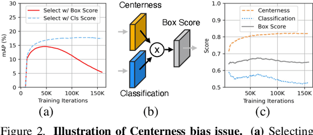 Figure 3 for Unbiased Teacher v2: Semi-supervised Object Detection for Anchor-free and Anchor-based Detectors