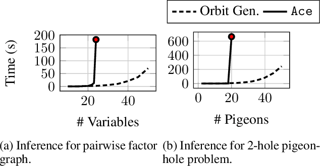 Figure 4 for Generating and Sampling Orbits for Lifted Probabilistic Inference