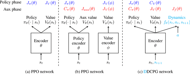 Figure 1 for Rethinking Value Function Learning for Generalization in Reinforcement Learning