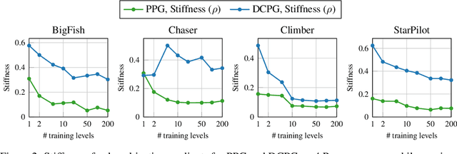 Figure 3 for Rethinking Value Function Learning for Generalization in Reinforcement Learning