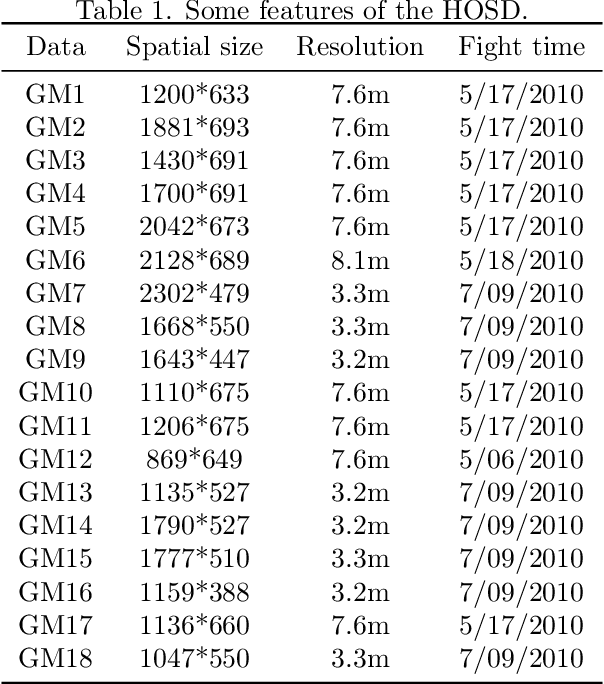 Figure 2 for Hyperspectral Remote Sensing Benchmark Database for Oil Spill Detection with an Isolation Forest-Guided Unsupervised Detector