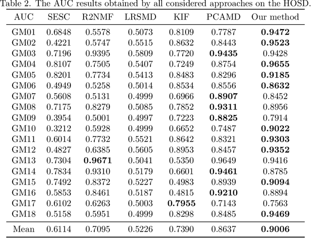 Figure 4 for Hyperspectral Remote Sensing Benchmark Database for Oil Spill Detection with an Isolation Forest-Guided Unsupervised Detector