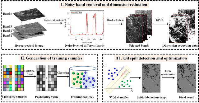 Figure 1 for Hyperspectral Remote Sensing Benchmark Database for Oil Spill Detection with an Isolation Forest-Guided Unsupervised Detector