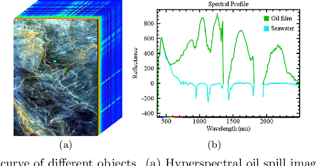 Figure 3 for Hyperspectral Remote Sensing Benchmark Database for Oil Spill Detection with an Isolation Forest-Guided Unsupervised Detector