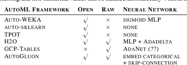 Figure 2 for AutoGluon-Tabular: Robust and Accurate AutoML for Structured Data