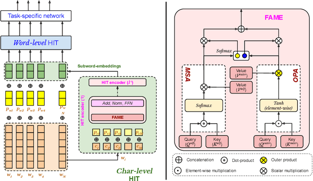 Figure 1 for HIT: A Hierarchically Fused Deep Attention Network for Robust Code-mixed Language Representation